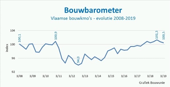 “Bouwvooruitzichten zijn goed, maar we mogen niet berusten”