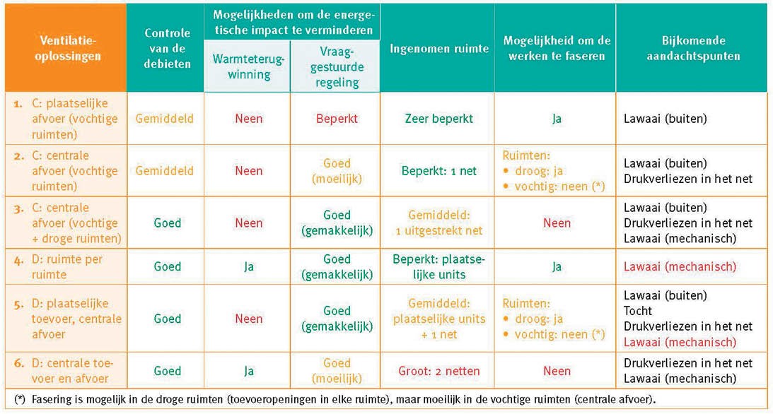 Gecontroleerd ventilatiesysteem ook in gerenoveerde woningen onmisbaar