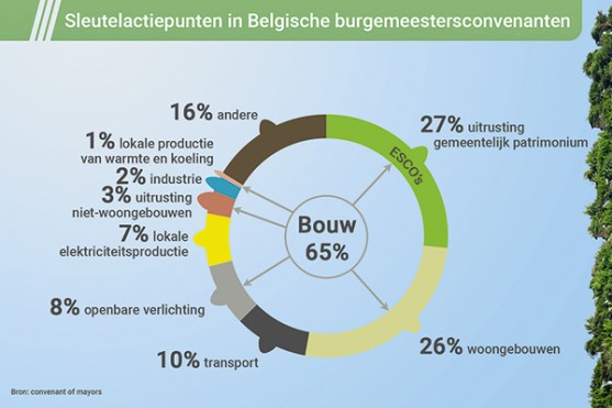 Sleutelactiepunten in Belgische burgemeesterconvenanten