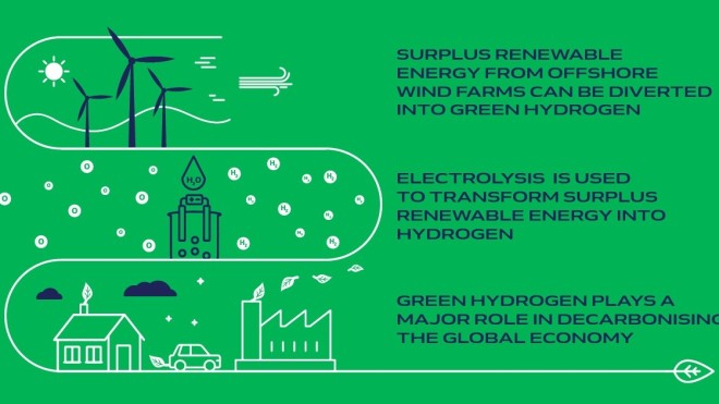 Oostende krijgt groene-waterstoffabriek 